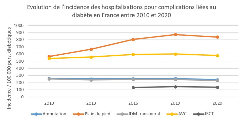 Evolution de l'incidence des hospitaltions pour complications liées au diabète en France entre 2010 et 2020